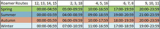 Roamer routes per season table